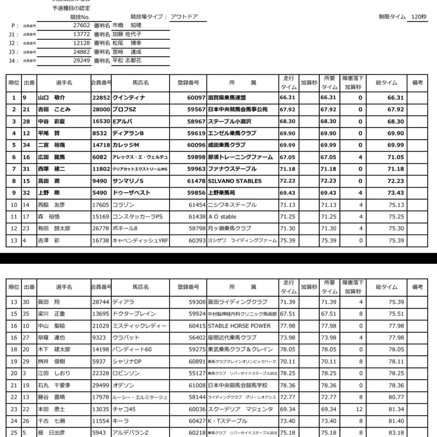 全日本Part1 1日目、2日目の結果お知らせ