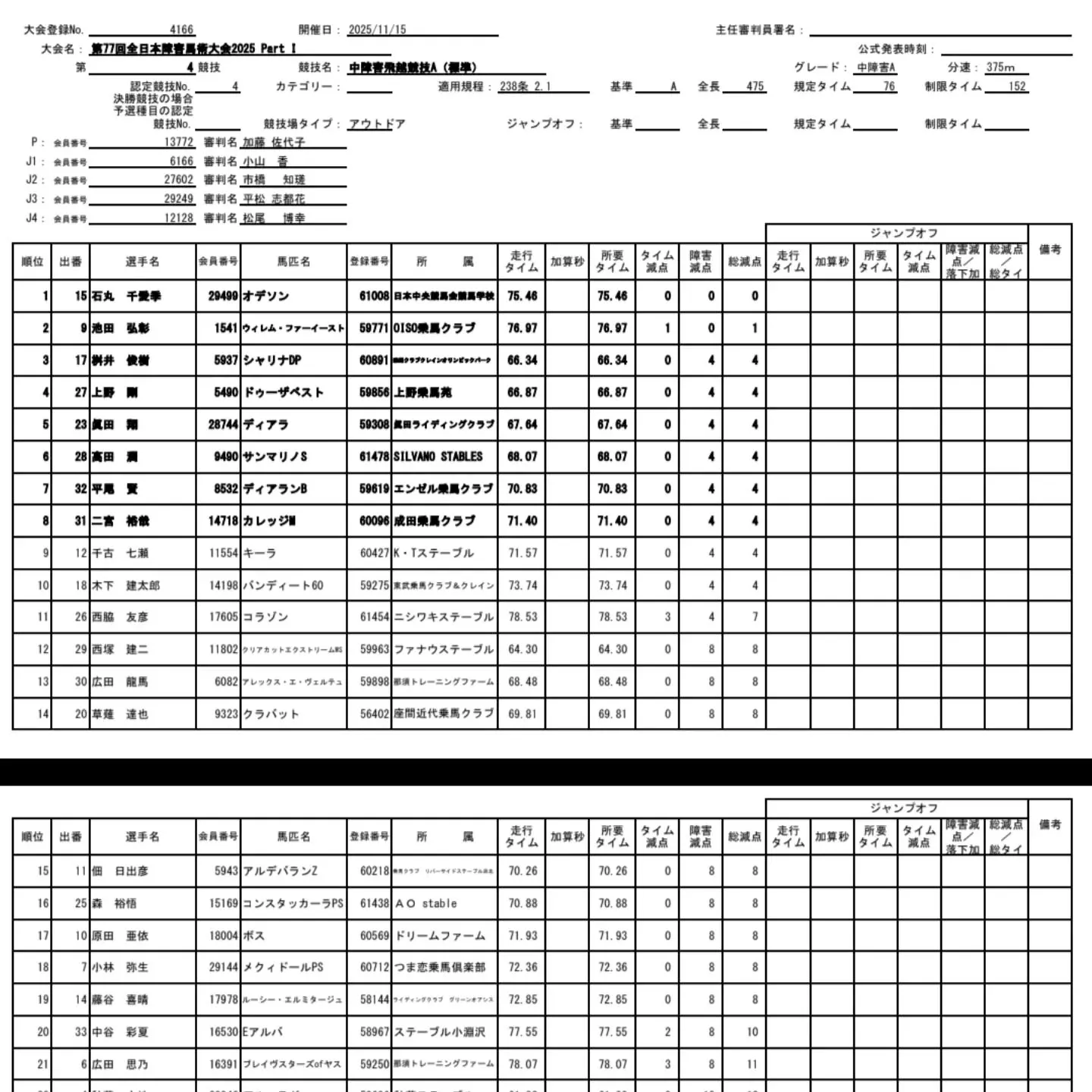 全日本Part1 1日目、2日目の結果お知らせ